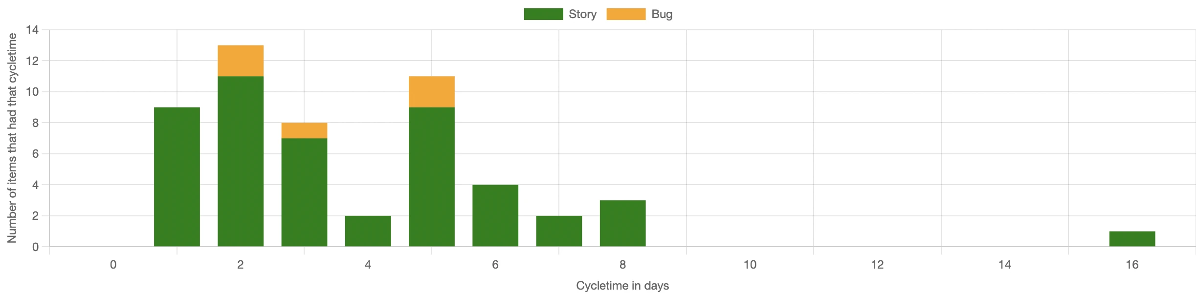 Cycletime Histogram