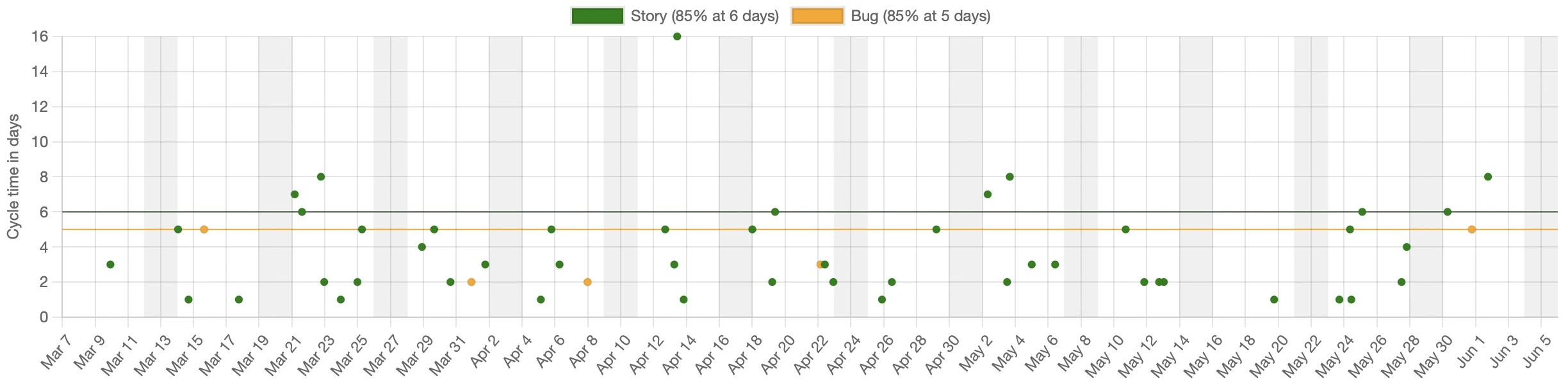 Cycletime Scatterplot
