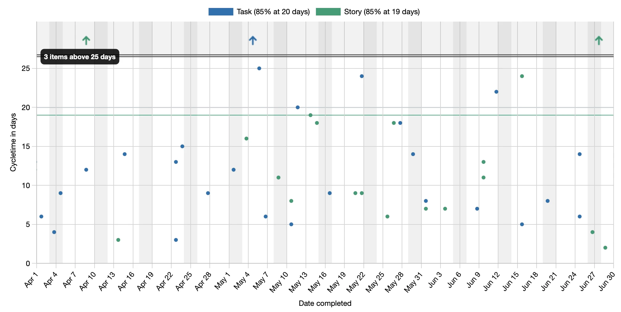 Cycletime scatterplot with the y axis capped, showing outliers as up arrows in a band above an axis break