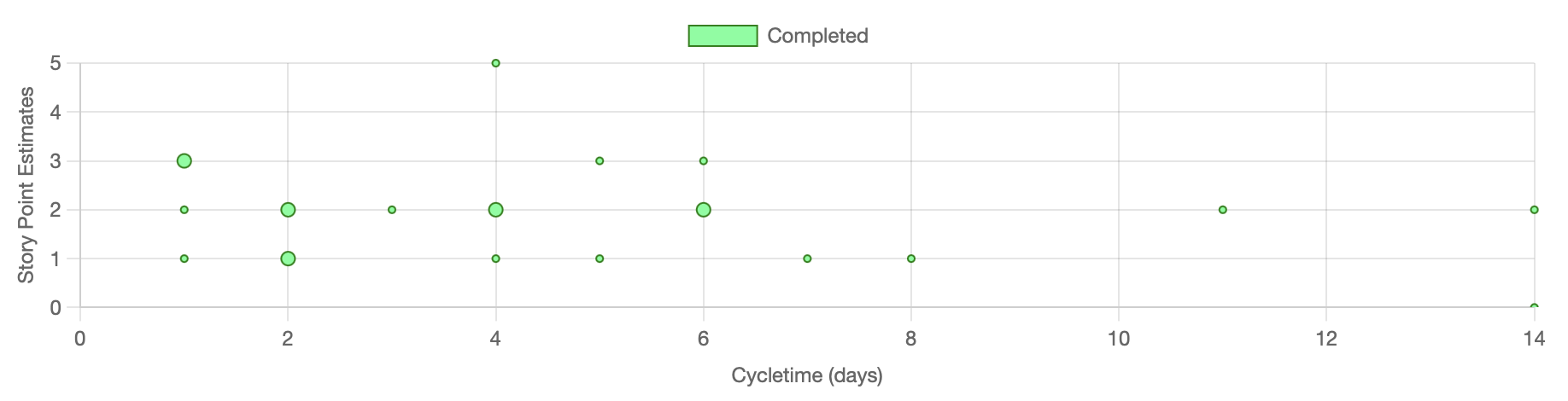 Estimate accuracy chart