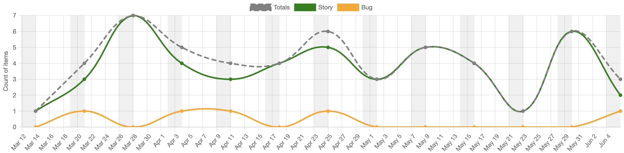 Throughput chart