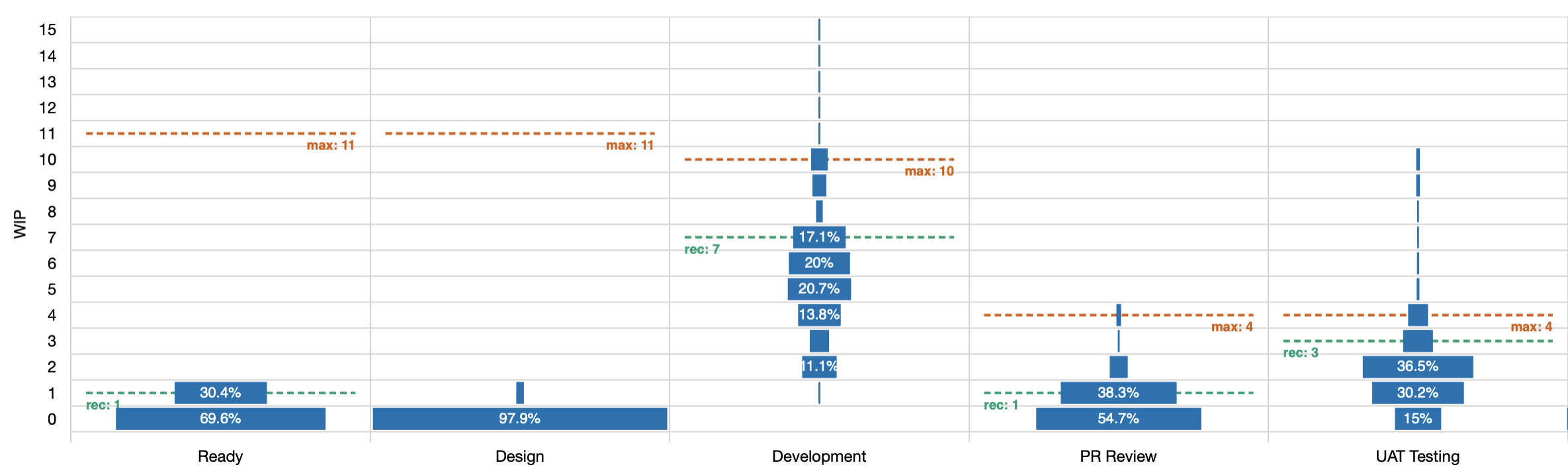 WIP by column chart
